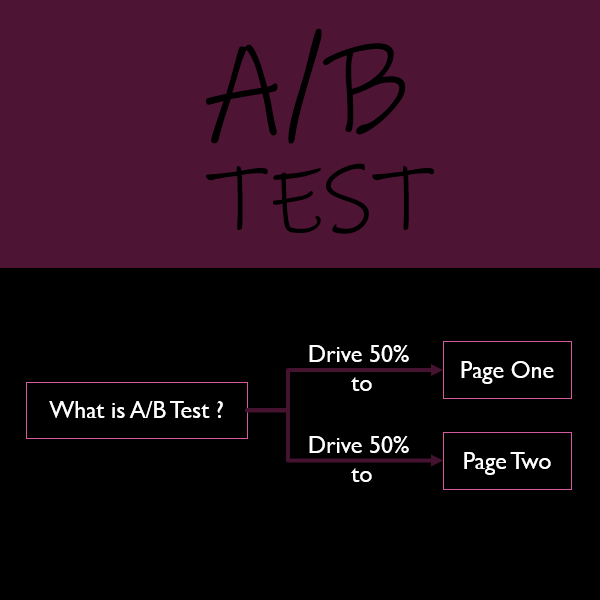 Whats A/B testing and how create a A/B test for free