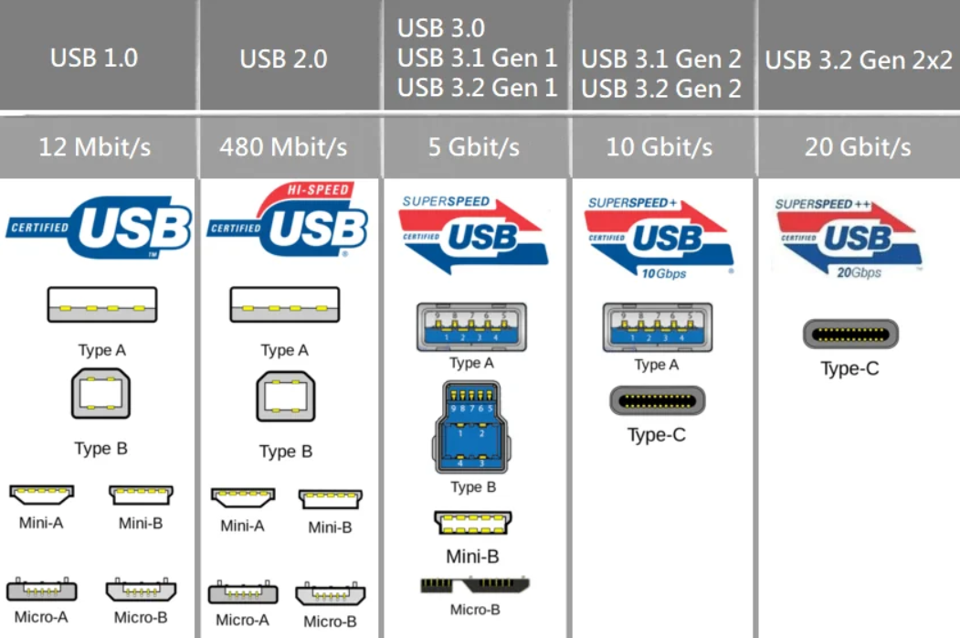 all type of usb drives connector and data transform speed