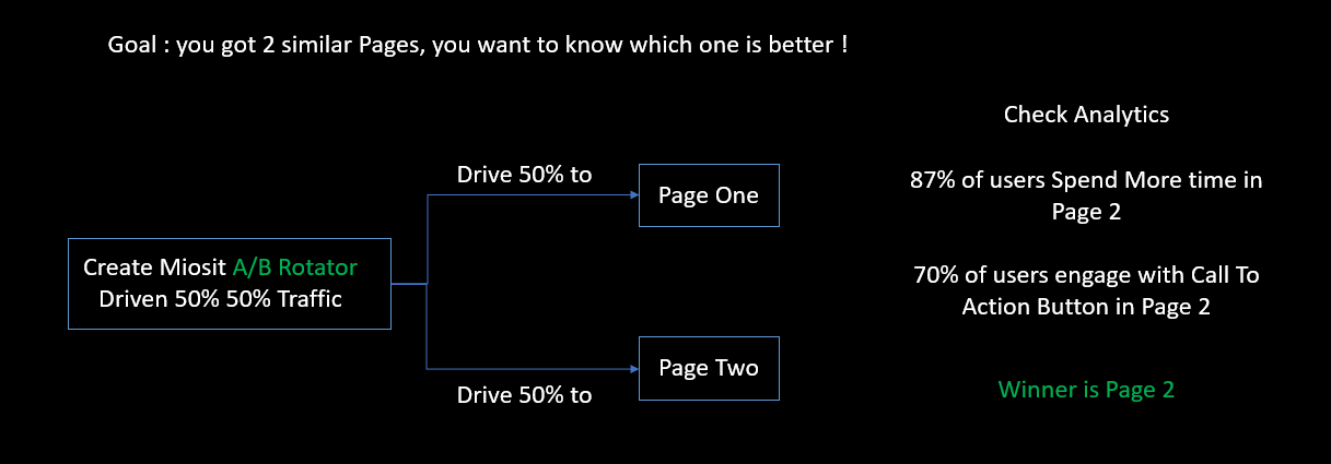 what is A/B test ?